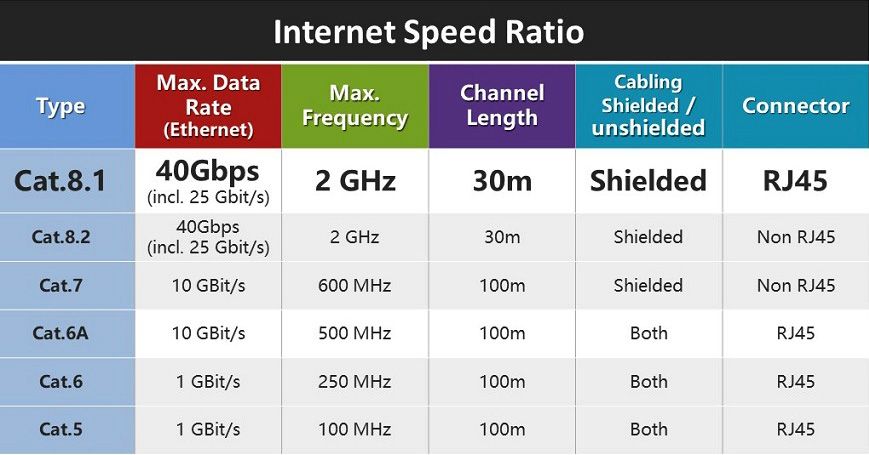 نسبت سرعت کابل شبکه